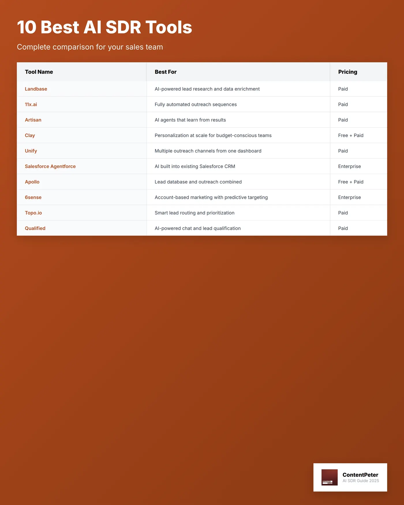 A side-by-side comparison table of the 10 best AI SDR tools showing tool names, what each one does best, and pricing options. This helps sales teams quickly find the right AI sales development representative tool for their budget and business needs.